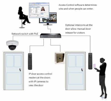 ACCESS MANAGEMENT SYSTEM INCL 3Y (+IVA 22%) (nuovo)